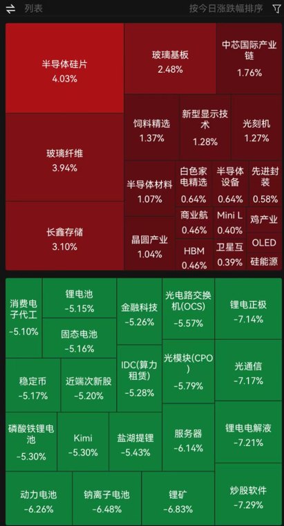 创业板跌超4%,全市场超4600只个股下跌!光刻机、猪肉、存储芯片板块涨幅居前,光纤、CPO概念走弱|A股收盘