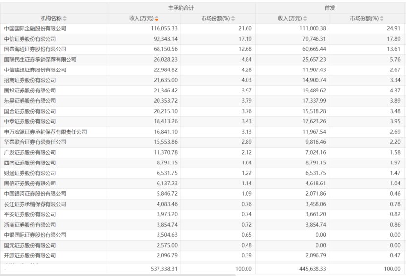53亿蛋糕,三家吃一半!14家券商上半年首发承销业务零收入