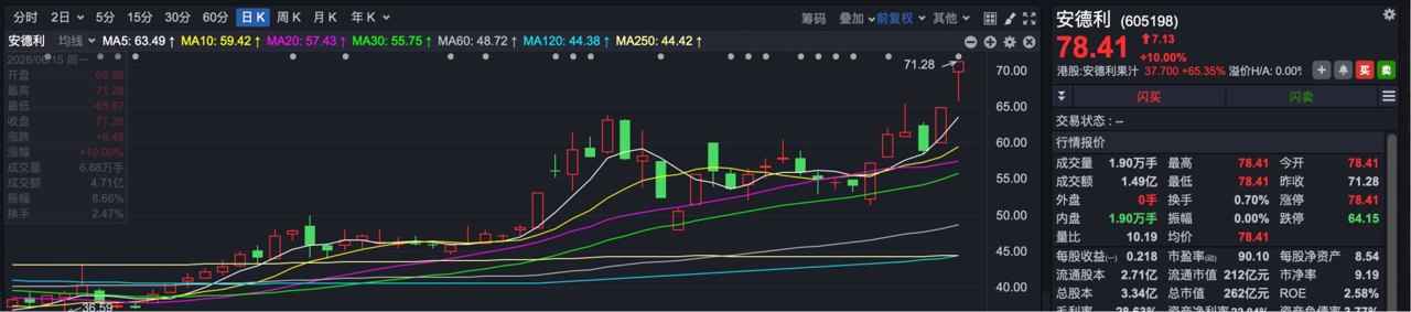 港股速报 | 港股微幅低开 这家果汁饮料公司突然暴涨超70% 发生了什么