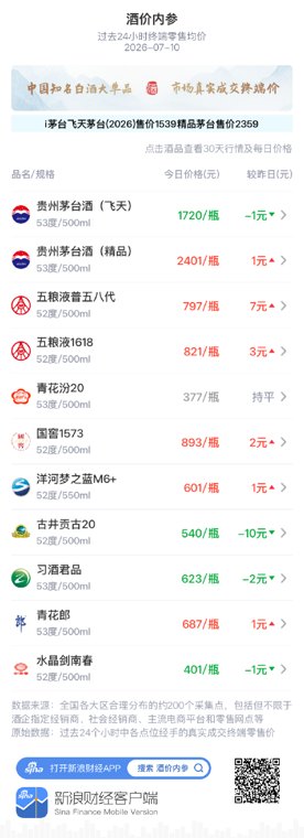 酒价内参7月10日价格发布:青花汾20价格环比昨日保持不变